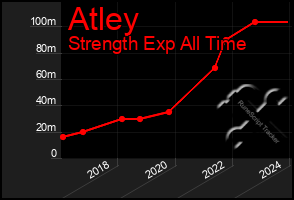 Total Graph of Atley