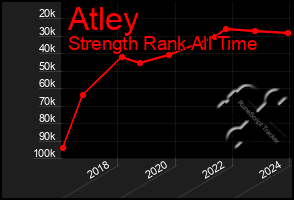 Total Graph of Atley