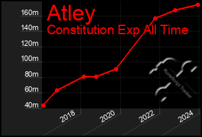 Total Graph of Atley