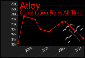 Total Graph of Atley