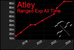 Total Graph of Atley