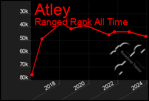 Total Graph of Atley