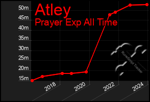 Total Graph of Atley