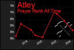 Total Graph of Atley