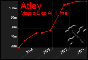 Total Graph of Atley