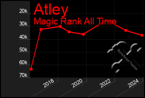 Total Graph of Atley