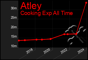 Total Graph of Atley