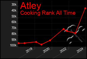 Total Graph of Atley