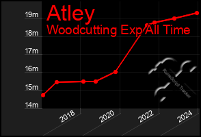 Total Graph of Atley