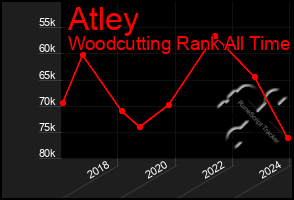 Total Graph of Atley