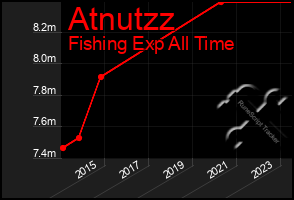Total Graph of Atnutzz