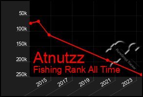 Total Graph of Atnutzz