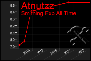 Total Graph of Atnutzz