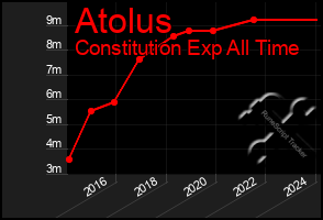 Total Graph of Atolus