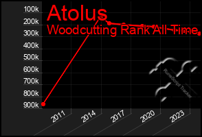 Total Graph of Atolus