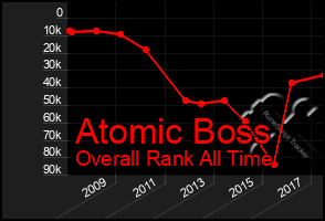 Total Graph of Atomic Boss