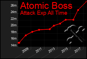 Total Graph of Atomic Boss