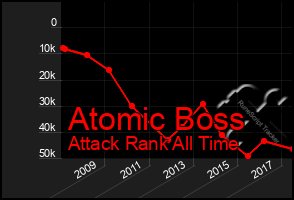 Total Graph of Atomic Boss