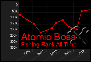 Total Graph of Atomic Boss