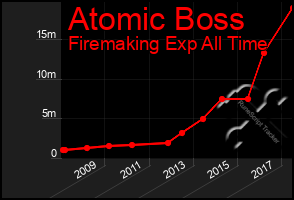 Total Graph of Atomic Boss