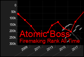 Total Graph of Atomic Boss