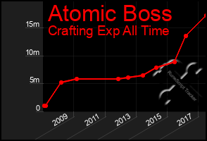 Total Graph of Atomic Boss