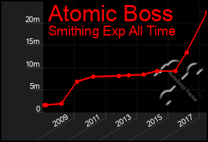 Total Graph of Atomic Boss