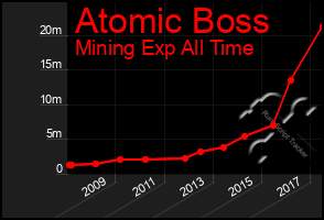 Total Graph of Atomic Boss