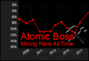 Total Graph of Atomic Boss