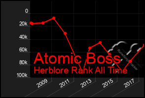 Total Graph of Atomic Boss