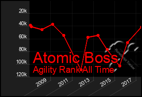 Total Graph of Atomic Boss