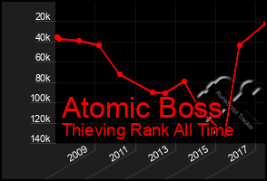 Total Graph of Atomic Boss