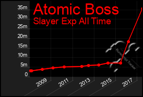 Total Graph of Atomic Boss