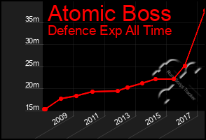 Total Graph of Atomic Boss