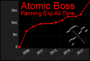 Total Graph of Atomic Boss