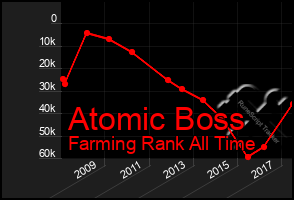 Total Graph of Atomic Boss