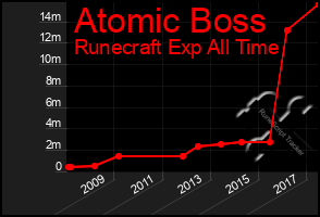 Total Graph of Atomic Boss