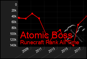 Total Graph of Atomic Boss