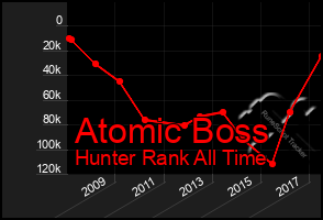 Total Graph of Atomic Boss