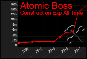 Total Graph of Atomic Boss