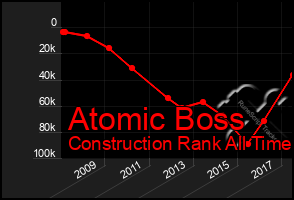 Total Graph of Atomic Boss