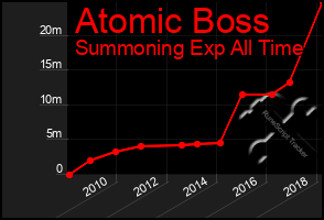 Total Graph of Atomic Boss