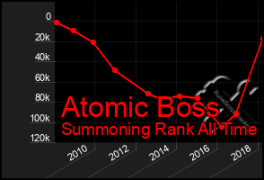 Total Graph of Atomic Boss