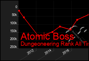 Total Graph of Atomic Boss