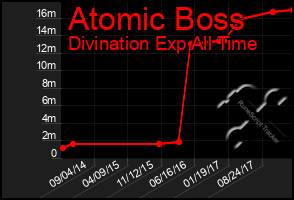 Total Graph of Atomic Boss