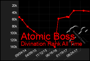 Total Graph of Atomic Boss