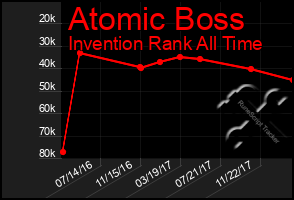 Total Graph of Atomic Boss