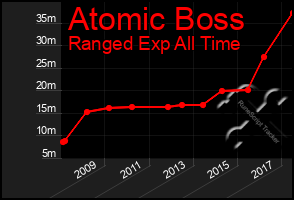 Total Graph of Atomic Boss