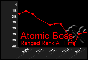 Total Graph of Atomic Boss