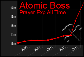 Total Graph of Atomic Boss